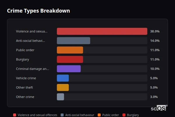Crime Types Breakdown - Geldeston Crime Types Breakdown for Geldeston - showing Violence and sexual offences (38%), Anti-social behaviour (14%), Public order (11%)