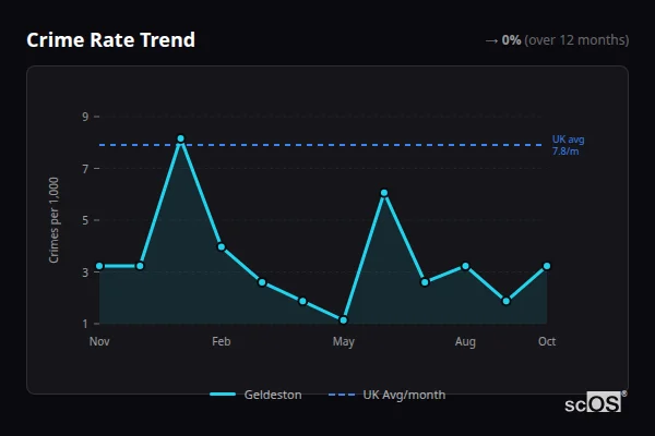 Crime Rate Trend - Geldeston Crime Rate Trend for Geldeston - showing 0% stable over 12 months