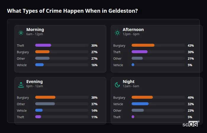 What Types of Crime Happen When in Geldeston? Crime types by time period for Geldeston - showing breakdown of burglary, violence, theft, and vehicle crime by morning, afternoon, evening, and night