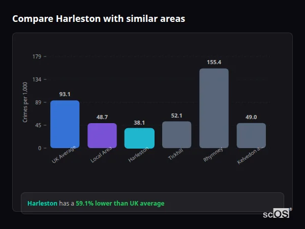 Compare Harleston with similar populations - Harleston crime rate is 59.1% lower than UK average