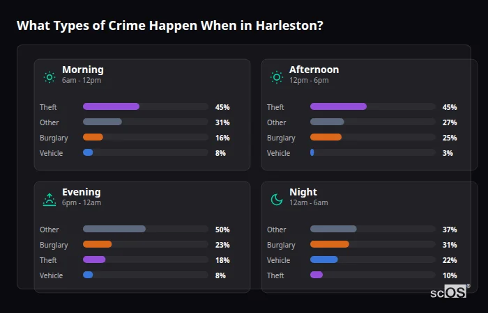 Crime types by time period for Harleston - showing breakdown of burglary, violence, theft, and vehicle crime by morning, afternoon, evening, and night
