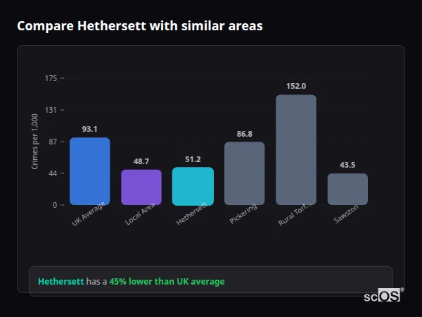 Compare Hethersett with similar populations - Hethersett crime rate is 45% lower than UK average