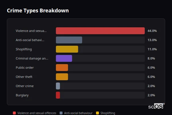 Crime Types Breakdown for Hethersett - showing Violence and sexual offences (44%), Anti-social behaviour (13%), Shoplifting (11%)