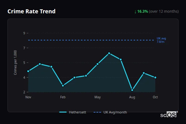 Crime Rate Trend for Hethersett - showing 16.3% decrease over 12 months