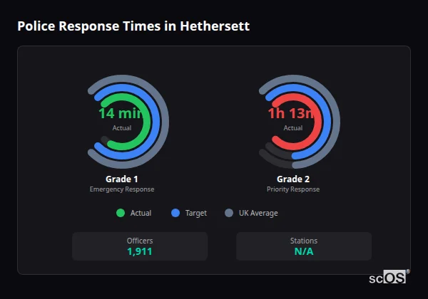 Police response times in Hethersett - showing Grade 1 immediate and Grade 2 priority response times compared to UK averages