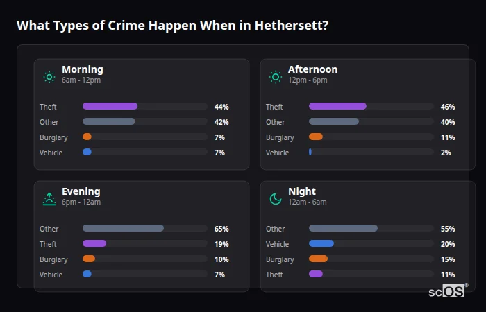 Crime types by time period for Hethersett - showing breakdown of burglary, violence, theft, and vehicle crime by morning, afternoon, evening, and night