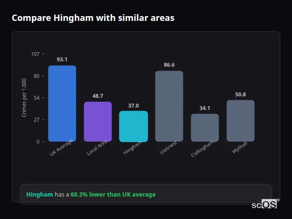 Compare Hingham with similar populations - Hingham crime rate is 60.3% lower than UK average