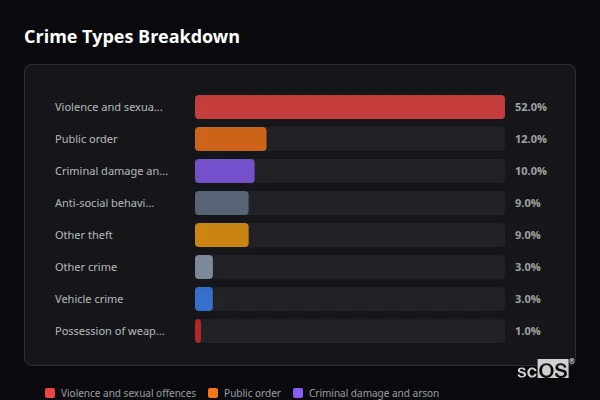 Crime Types Breakdown for Hingham - showing Violence and sexual offences (52%), Public order (12%), Criminal damage and arson (10%)