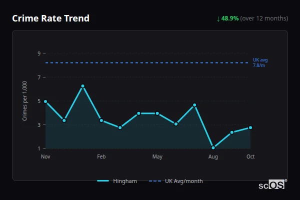 Crime Rate Trend for Hingham - showing 48.9% decrease over 12 months