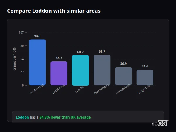 Compare Loddon with similar populations Compare Loddon with similar populations - Loddon crime rate is 34.8% lower than UK average
