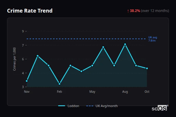 Crime Rate Trend - Loddon Crime Rate Trend for Loddon - showing 38.2% increase over 12 months