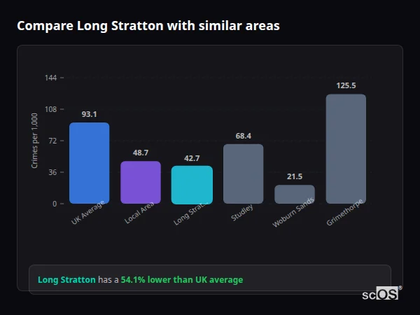 Compare Long Stratton with similar populations - Long Stratton crime rate is 54.1% lower than UK average