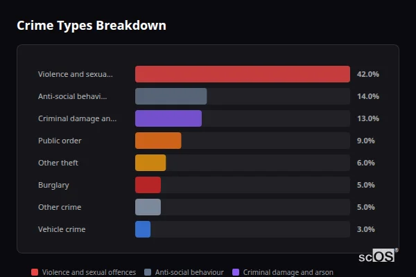 Crime Types Breakdown for Long Stratton - showing Violence and sexual offences (42%), Anti-social behaviour (14%), Criminal damage and arson (13%)