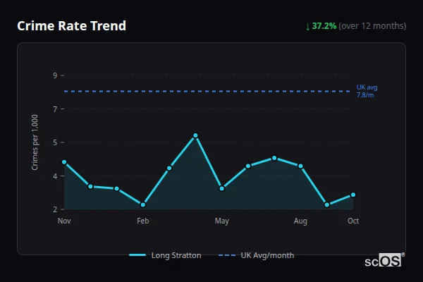 Crime Rate Trend for Long Stratton - showing 37.2% decrease over 12 months