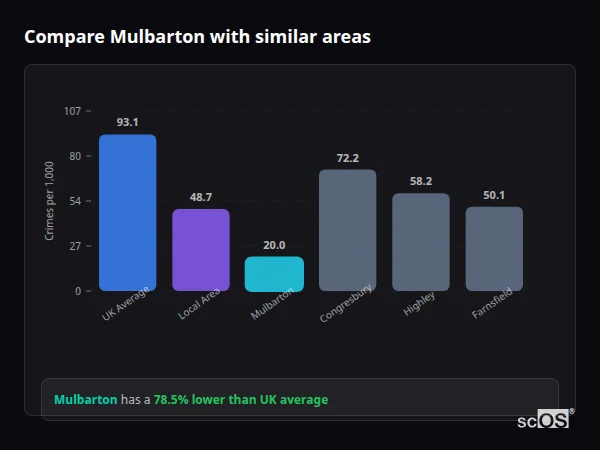 Compare Mulbarton with similar populations - Mulbarton crime rate is 78.5% lower than UK average
