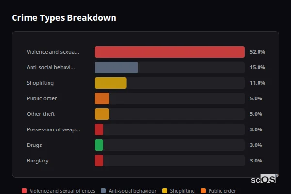 Crime Types Breakdown for Mulbarton - showing Violence and sexual offences (52%), Anti-social behaviour (15%), Shoplifting (11%)