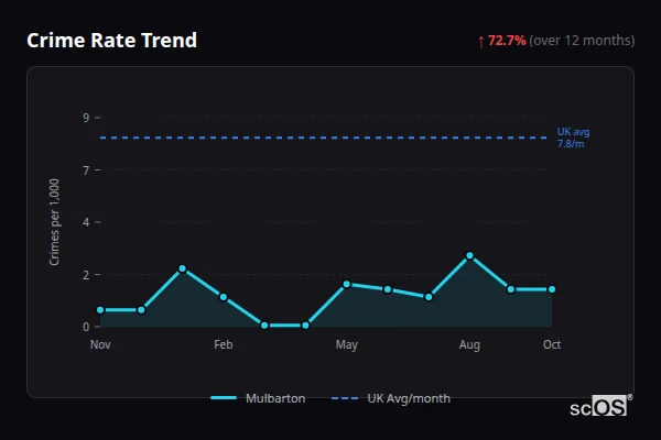 Crime Rate Trend for Mulbarton - showing 72.7% increase over 12 months