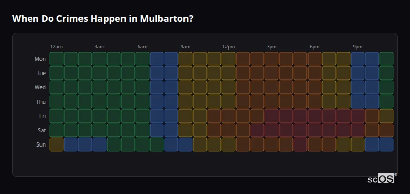 Crime time heatmap for Mulbarton - showing when crimes are most likely to occur by day and hour