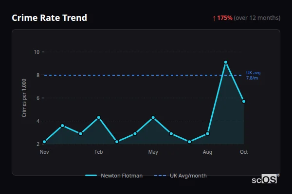 Crime Rate Trend - Newton Flotman Crime Rate Trend for Newton Flotman - showing 175% increase over 12 months