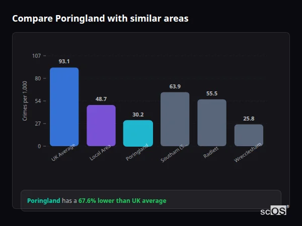 Compare Poringland with similar populations Compare Poringland with similar populations - Poringland crime rate is 67.6% lower than UK average