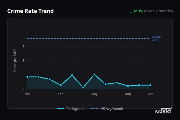 Crime Rate Trend - Poringland Crime Rate Trend for Poringland - showing 32.3% decrease over 12 months