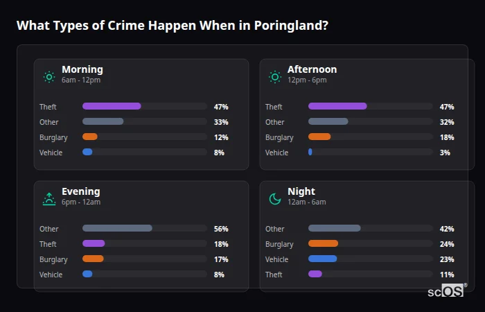 What Types of Crime Happen When in Poringland? Crime types by time period for Poringland - showing breakdown of burglary, violence, theft, and vehicle crime by morning, afternoon, evening, and night