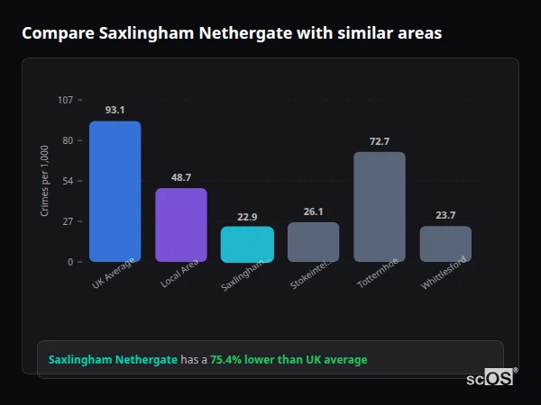 Compare Saxlingham Nethergate with similar populations Compare Saxlingham Nethergate with similar populations - Saxlingham Nethergate crime rate is 75.4% lower than UK average