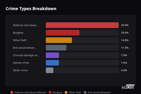 Crime Types Breakdown - Saxlingham Nethergate Crime Types Breakdown for Saxlingham Nethergate - showing Violence and sexual offences (39%), Burglary (18%), Other theft (14%)