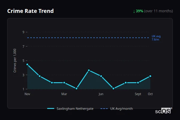 Crime Rate Trend - Saxlingham Nethergate Crime Rate Trend for Saxlingham Nethergate - showing 39% decrease over 11 months