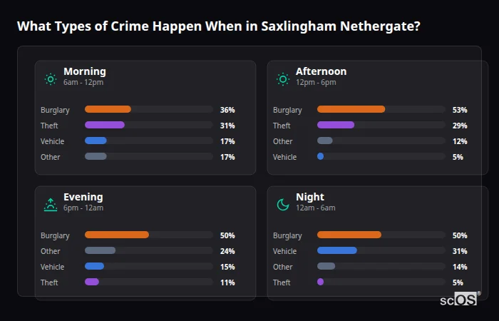 What Types of Crime Happen When in Saxlingham Nethergate? Crime types by time period for Saxlingham Nethergate - showing breakdown of burglary, violence, theft, and vehicle crime by morning, afternoon, evening, and night
