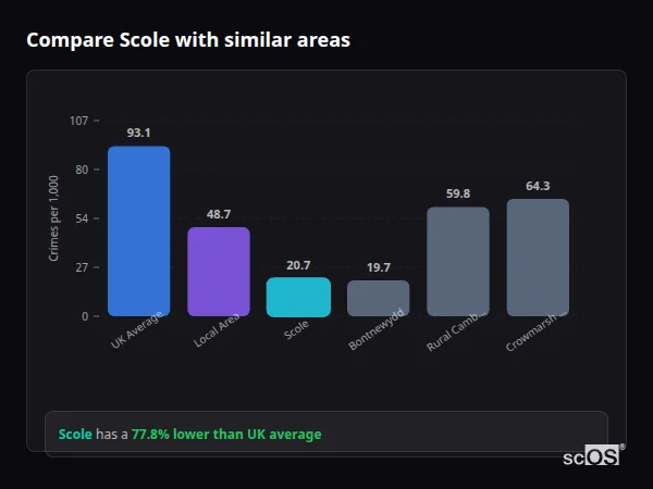 Compare Scole with similar populations - Scole crime rate is 77.8% lower than UK average