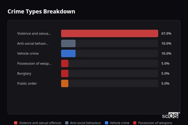 Crime Types Breakdown for Scole - showing Violence and sexual offences (67%), Anti-social behaviour (10%), Vehicle crime (10%)