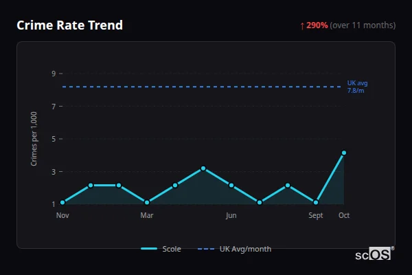 Crime Rate Trend for Scole - showing 290% increase over 11 months