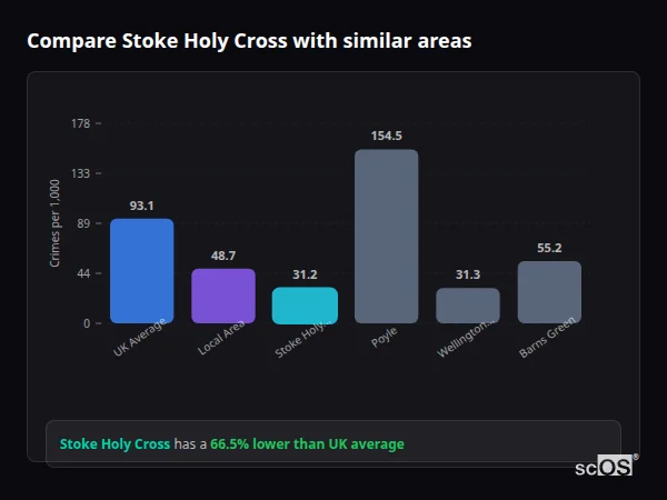Compare Stoke Holy Cross with similar populations Compare Stoke Holy Cross with similar populations - Stoke Holy Cross crime rate is 66.5% lower than UK average