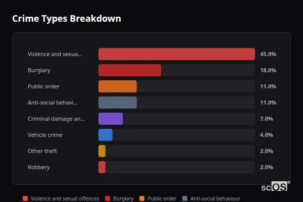 Crime Types Breakdown - Stoke Holy Cross Crime Types Breakdown for Stoke Holy Cross - showing Violence and sexual offences (45%), Burglary (18%), Public order (11%)