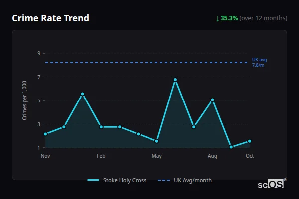 Crime Rate Trend - Stoke Holy Cross Crime Rate Trend for Stoke Holy Cross - showing 35.3% decrease over 12 months