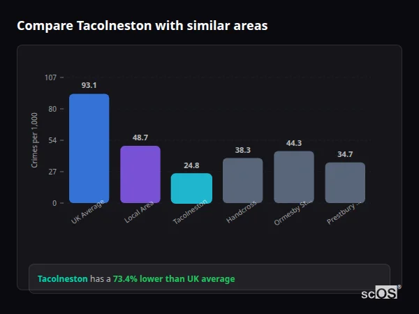 Compare Tacolneston with similar populations Compare Tacolneston with similar populations - Tacolneston crime rate is 73.4% lower than UK average