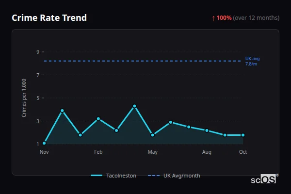 Crime Rate Trend - Tacolneston Crime Rate Trend for Tacolneston - showing 100% increase over 12 months