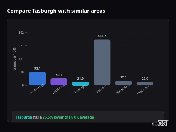 Compare Tasburgh with similar populations - Tasburgh crime rate is 76.5% lower than UK average