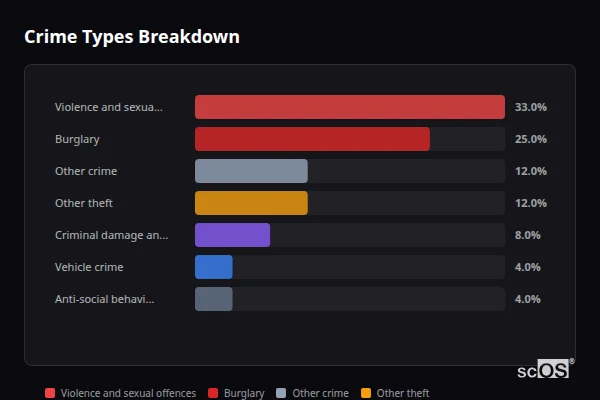 Crime Types Breakdown for Tasburgh - showing Violence and sexual offences (33%), Burglary (25%), Other crime (12%)