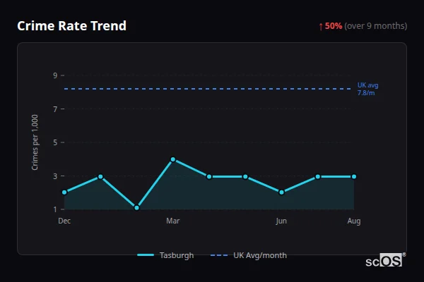 Crime Rate Trend for Tasburgh - showing 50% increase over 9 months