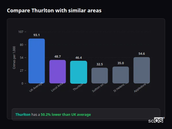 Compare Thurlton with similar populations - Thurlton crime rate is 50.2% lower than UK average