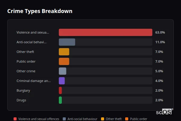 Crime Types Breakdown for Thurlton - showing Violence and sexual offences (63%), Anti-social behaviour (11%), Other theft (7%)