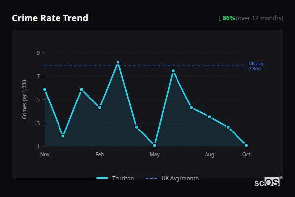 Crime Rate Trend for Thurlton - showing 86% decrease over 12 months