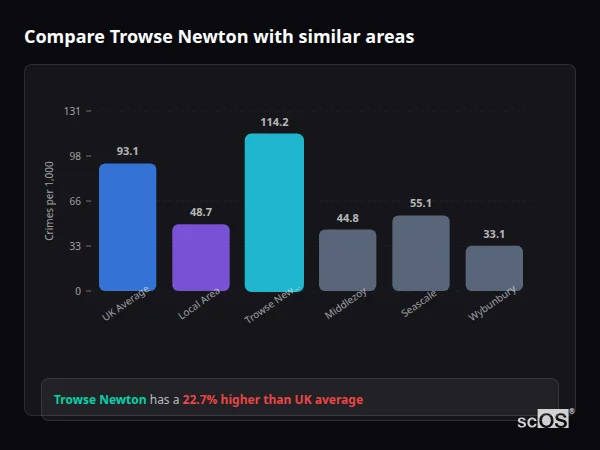 Compare Trowse Newton with similar populations Compare Trowse Newton with similar populations - Trowse Newton crime rate is 22.7% higher than UK average