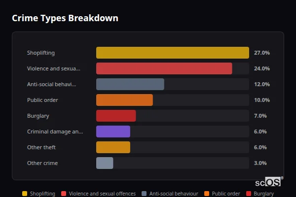 Crime Types Breakdown - Trowse Newton Crime Types Breakdown for Trowse Newton - showing Shoplifting (27%), Violence and sexual offences (24%), Anti-social behaviour (12%)