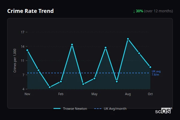 Crime Rate Trend - Trowse Newton Crime Rate Trend for Trowse Newton - showing 30% decrease over 12 months