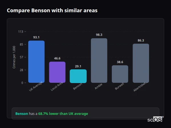 Compare Benson with similar populations Compare Benson with similar populations - Benson crime rate is 68.7% lower than UK average