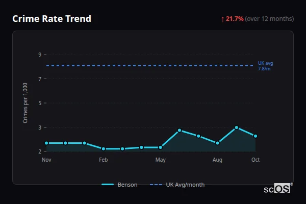 Crime Rate Trend - Benson Crime Rate Trend for Benson - showing 21.7% increase over 12 months