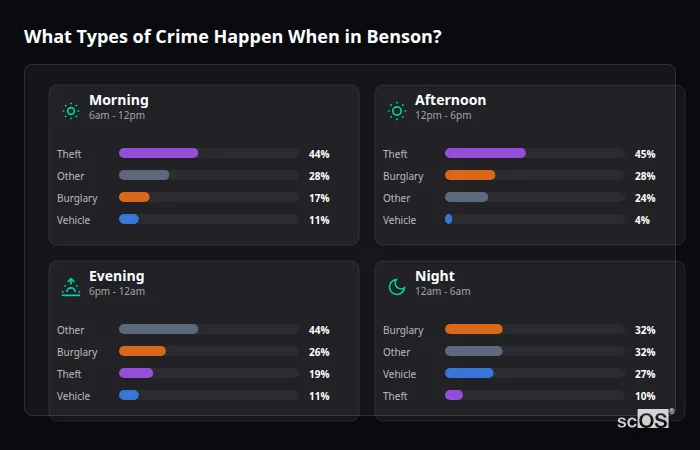 What Types of Crime Happen When in Benson? Crime types by time period for Benson - showing breakdown of burglary, violence, theft, and vehicle crime by morning, afternoon, evening, and night